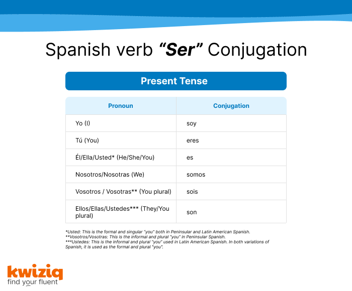 Spanish verb ser conjugation table